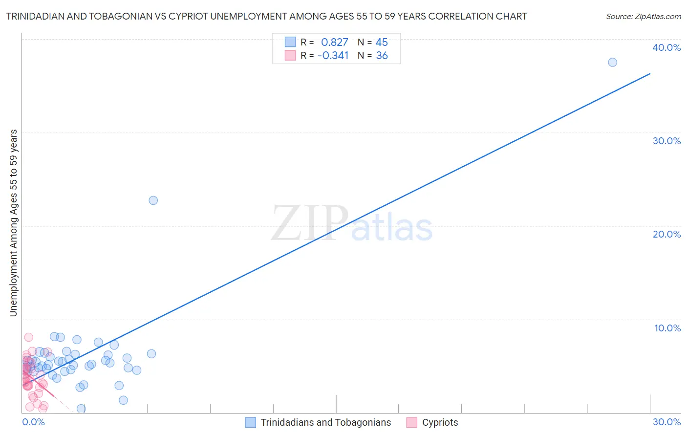 Trinidadian and Tobagonian vs Cypriot Unemployment Among Ages 55 to 59 years