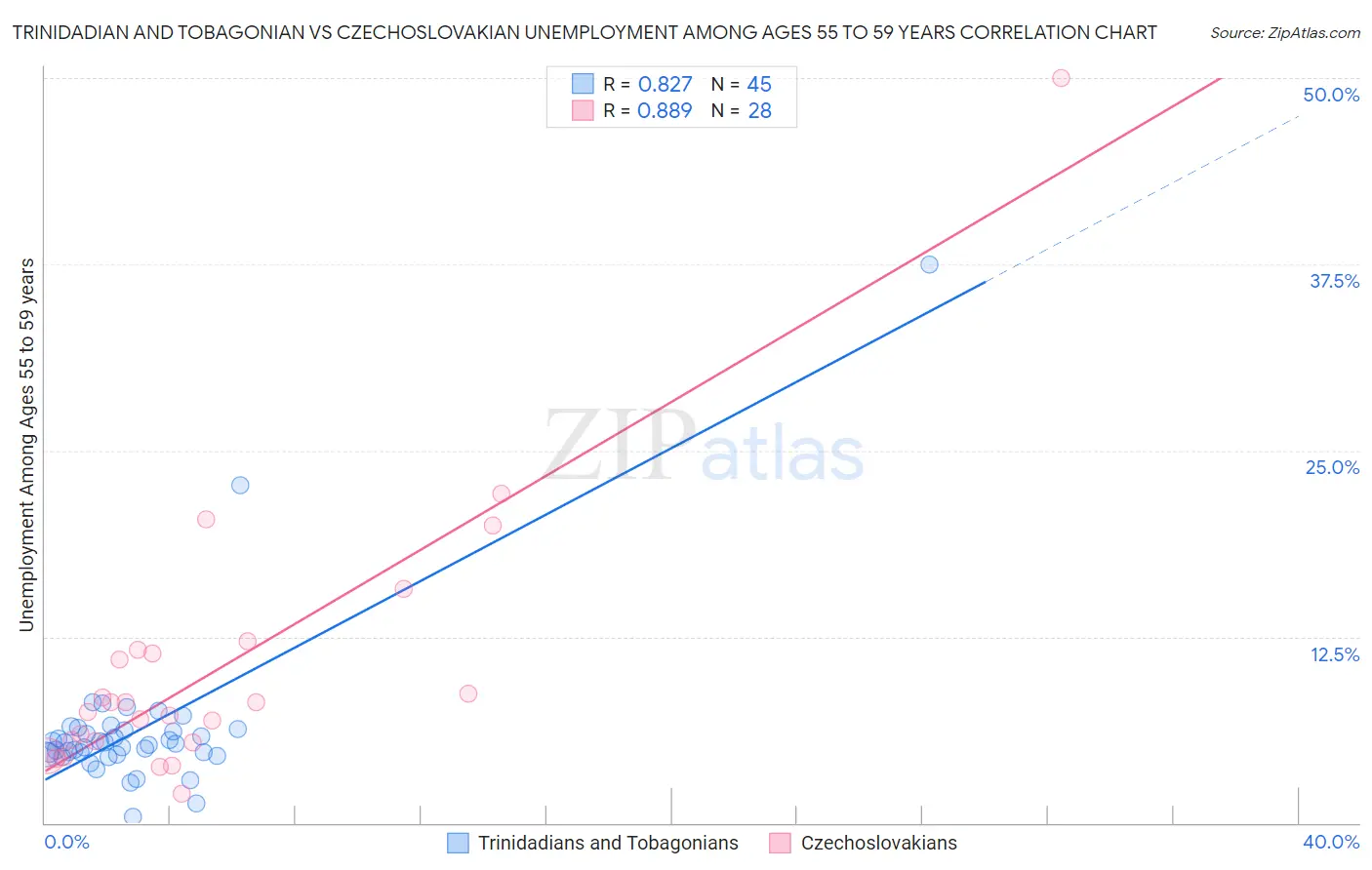 Trinidadian and Tobagonian vs Czechoslovakian Unemployment Among Ages 55 to 59 years