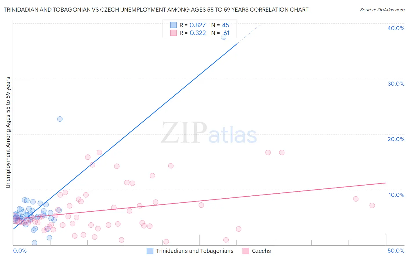 Trinidadian and Tobagonian vs Czech Unemployment Among Ages 55 to 59 years