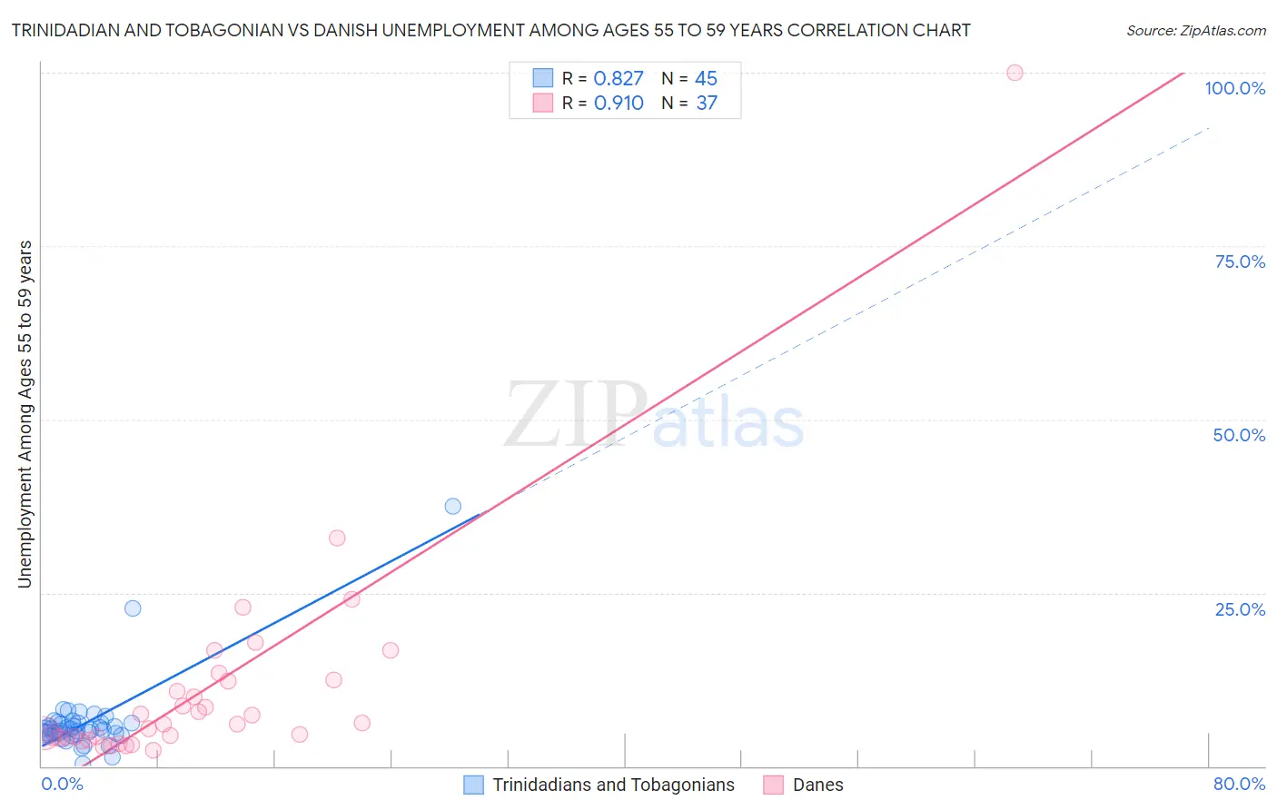 Trinidadian and Tobagonian vs Danish Unemployment Among Ages 55 to 59 years