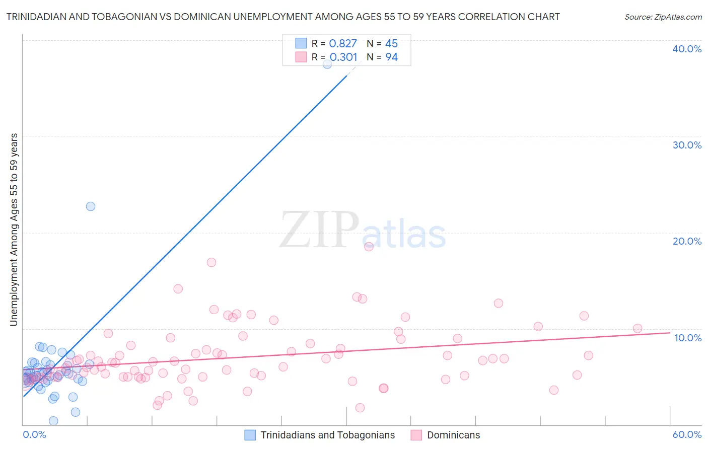 Trinidadian and Tobagonian vs Dominican Unemployment Among Ages 55 to 59 years