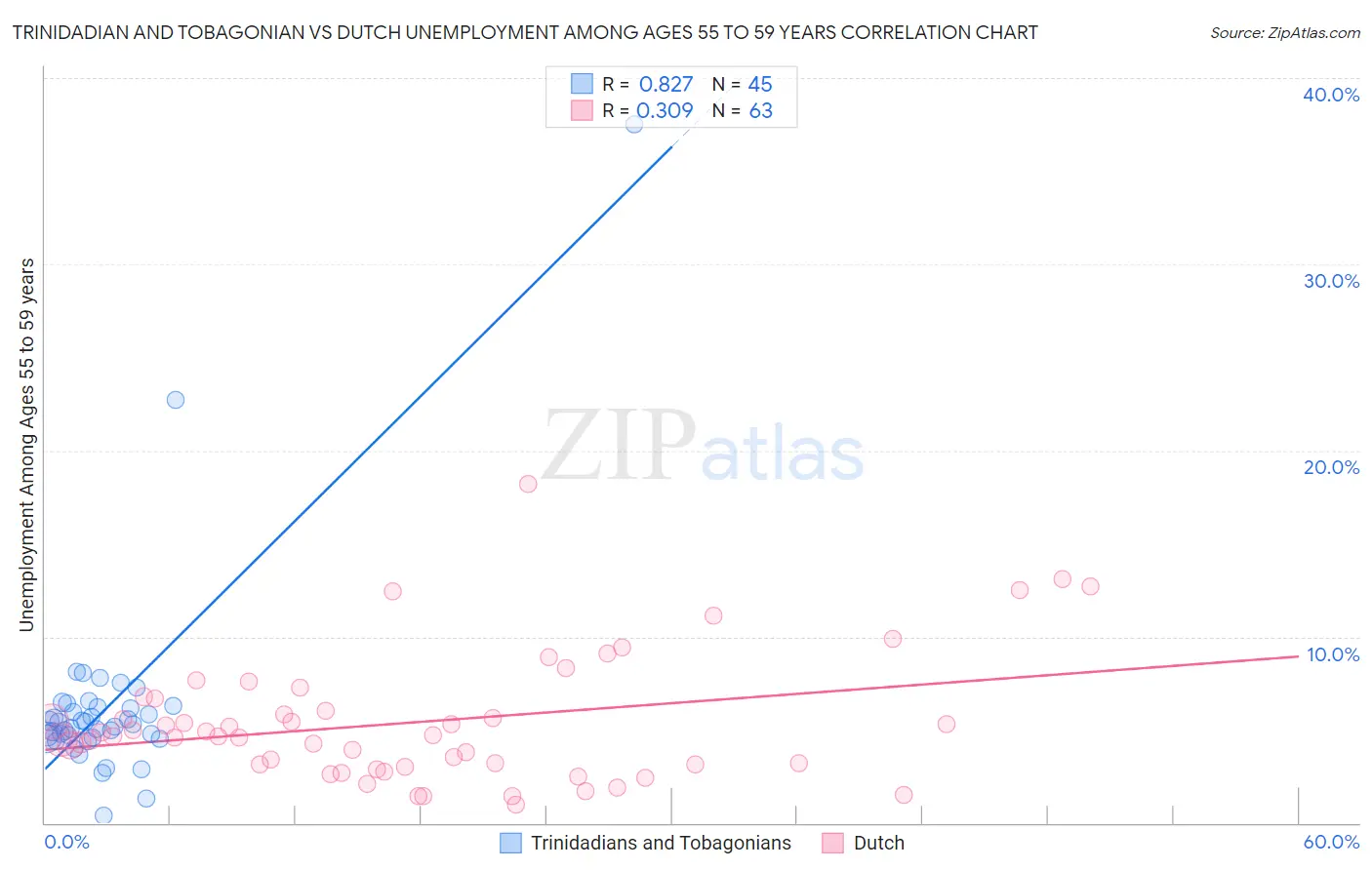 Trinidadian and Tobagonian vs Dutch Unemployment Among Ages 55 to 59 years