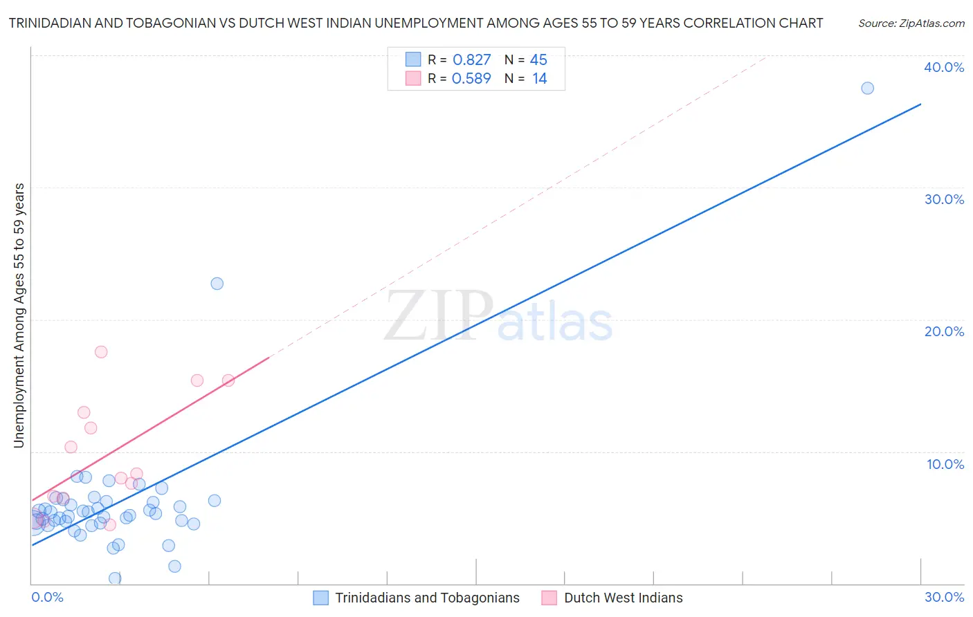 Trinidadian and Tobagonian vs Dutch West Indian Unemployment Among Ages 55 to 59 years