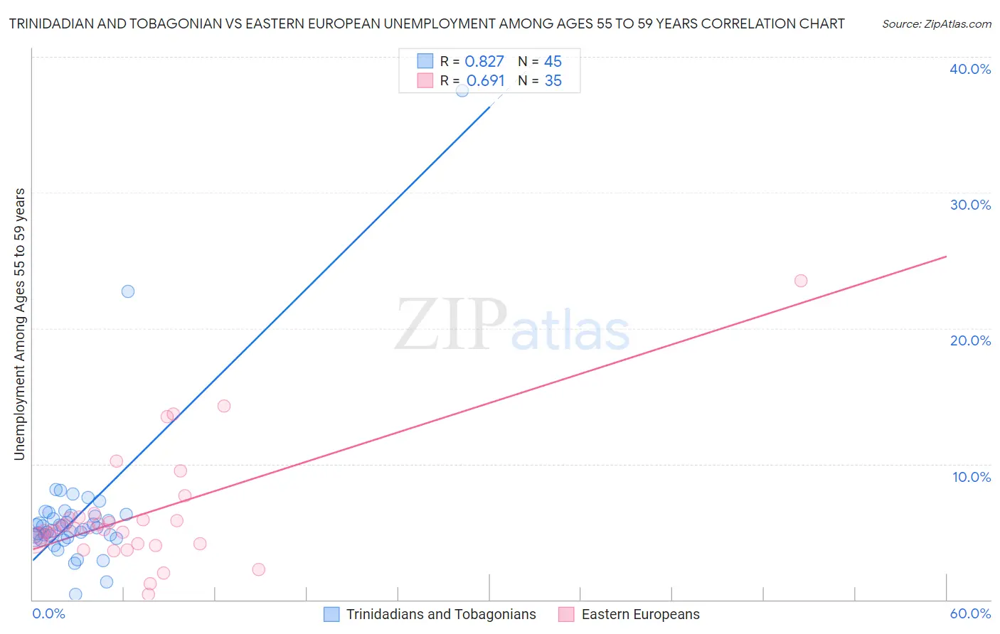 Trinidadian and Tobagonian vs Eastern European Unemployment Among Ages 55 to 59 years