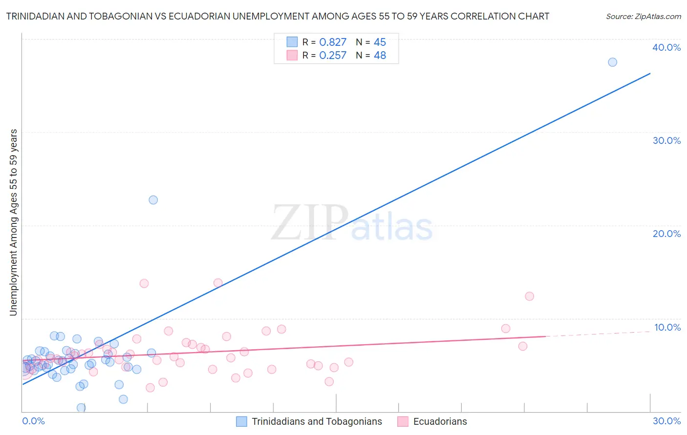 Trinidadian and Tobagonian vs Ecuadorian Unemployment Among Ages 55 to 59 years