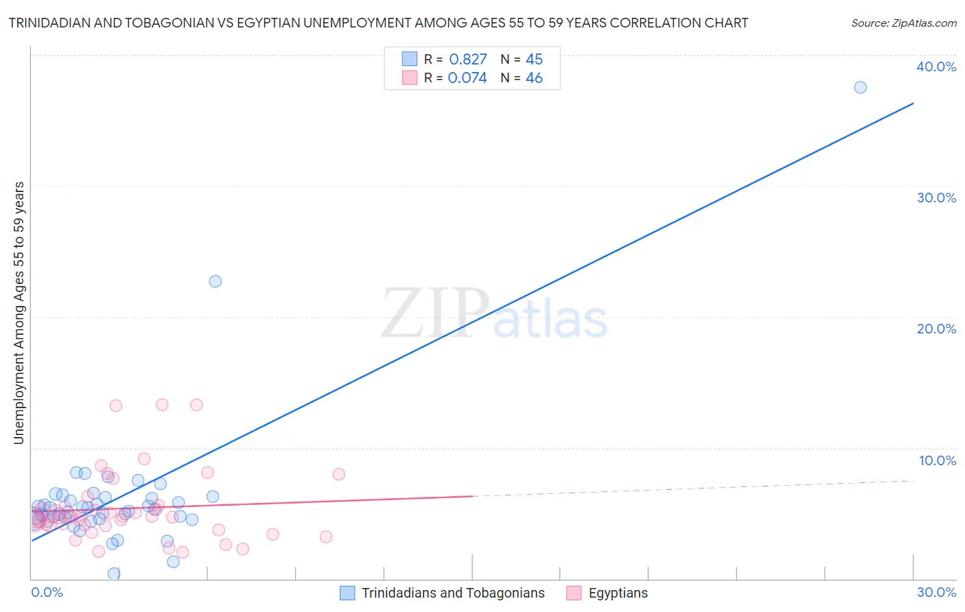 Trinidadian and Tobagonian vs Egyptian Unemployment Among Ages 55 to 59 years