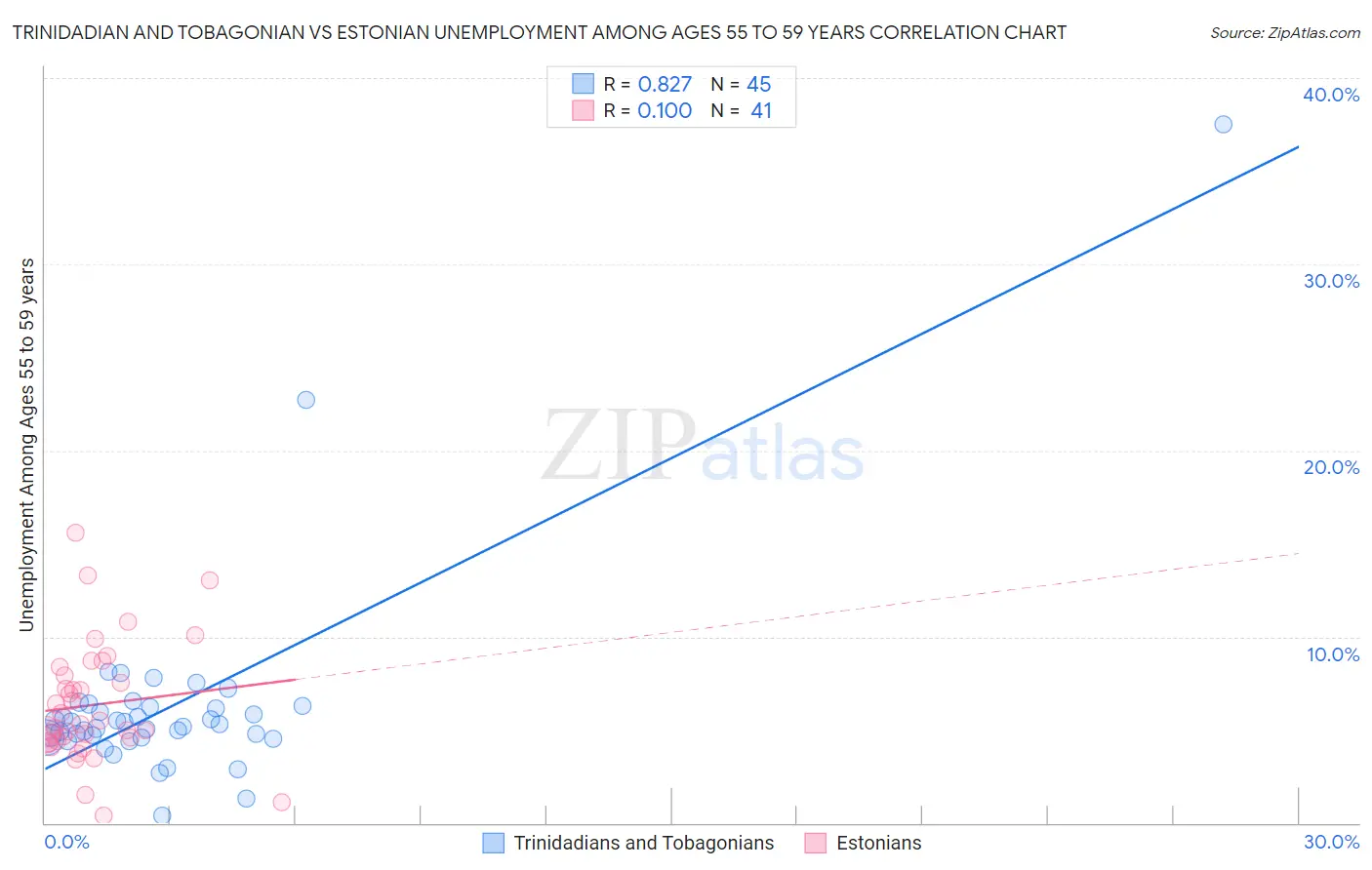 Trinidadian and Tobagonian vs Estonian Unemployment Among Ages 55 to 59 years