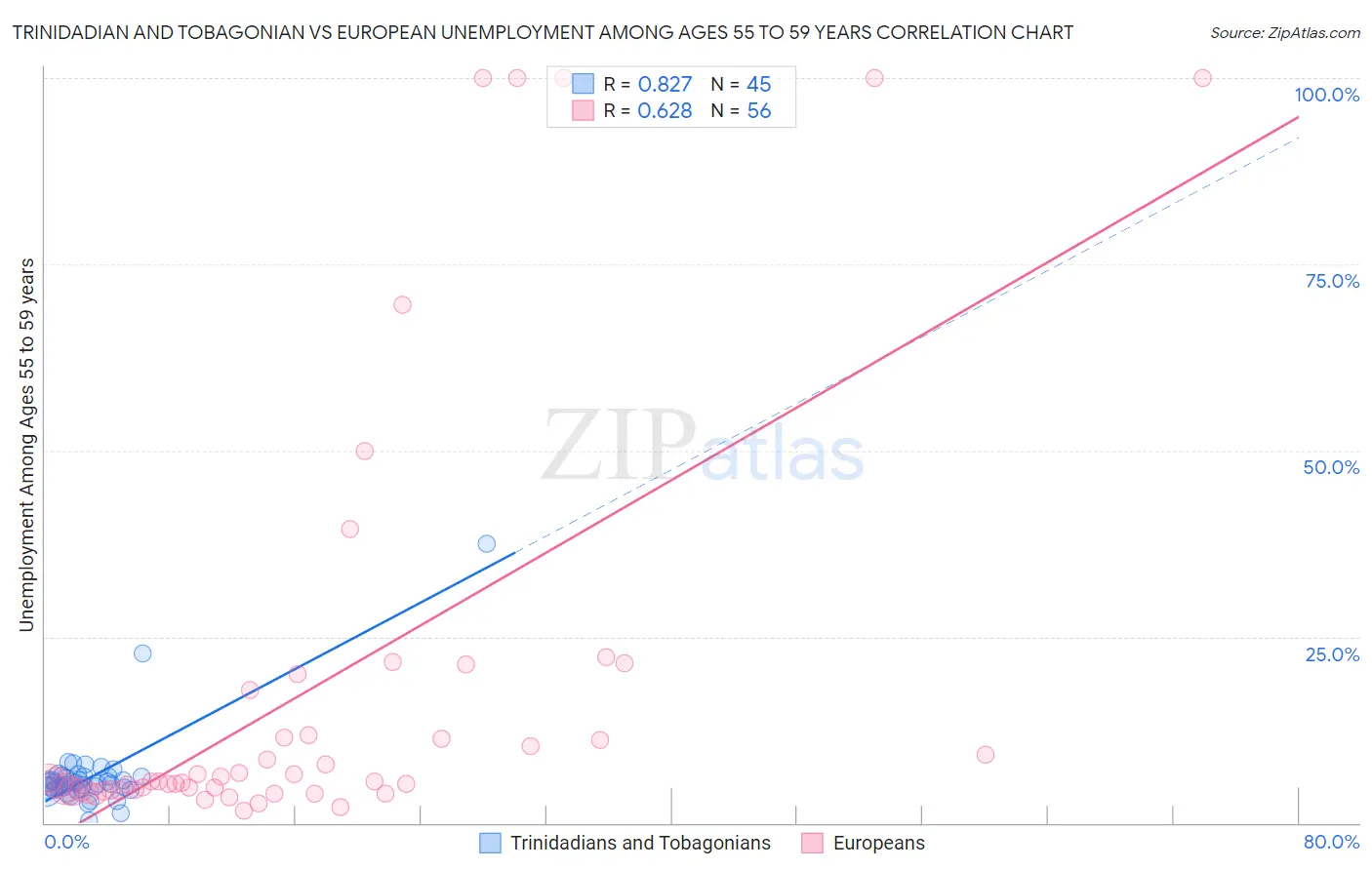 Trinidadian and Tobagonian vs European Unemployment Among Ages 55 to 59 years