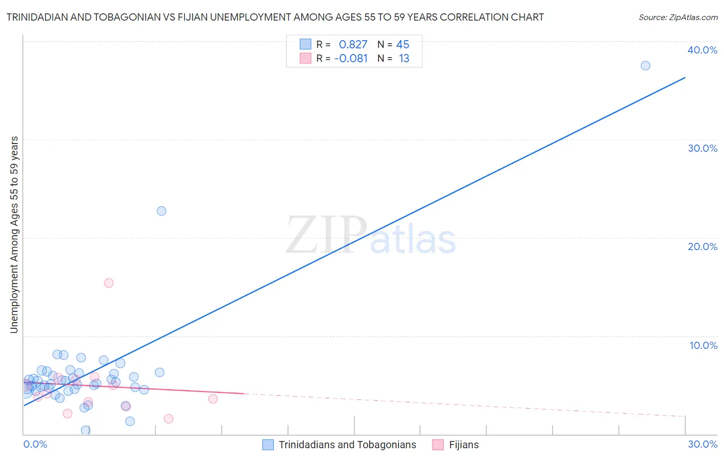 Trinidadian and Tobagonian vs Fijian Unemployment Among Ages 55 to 59 years