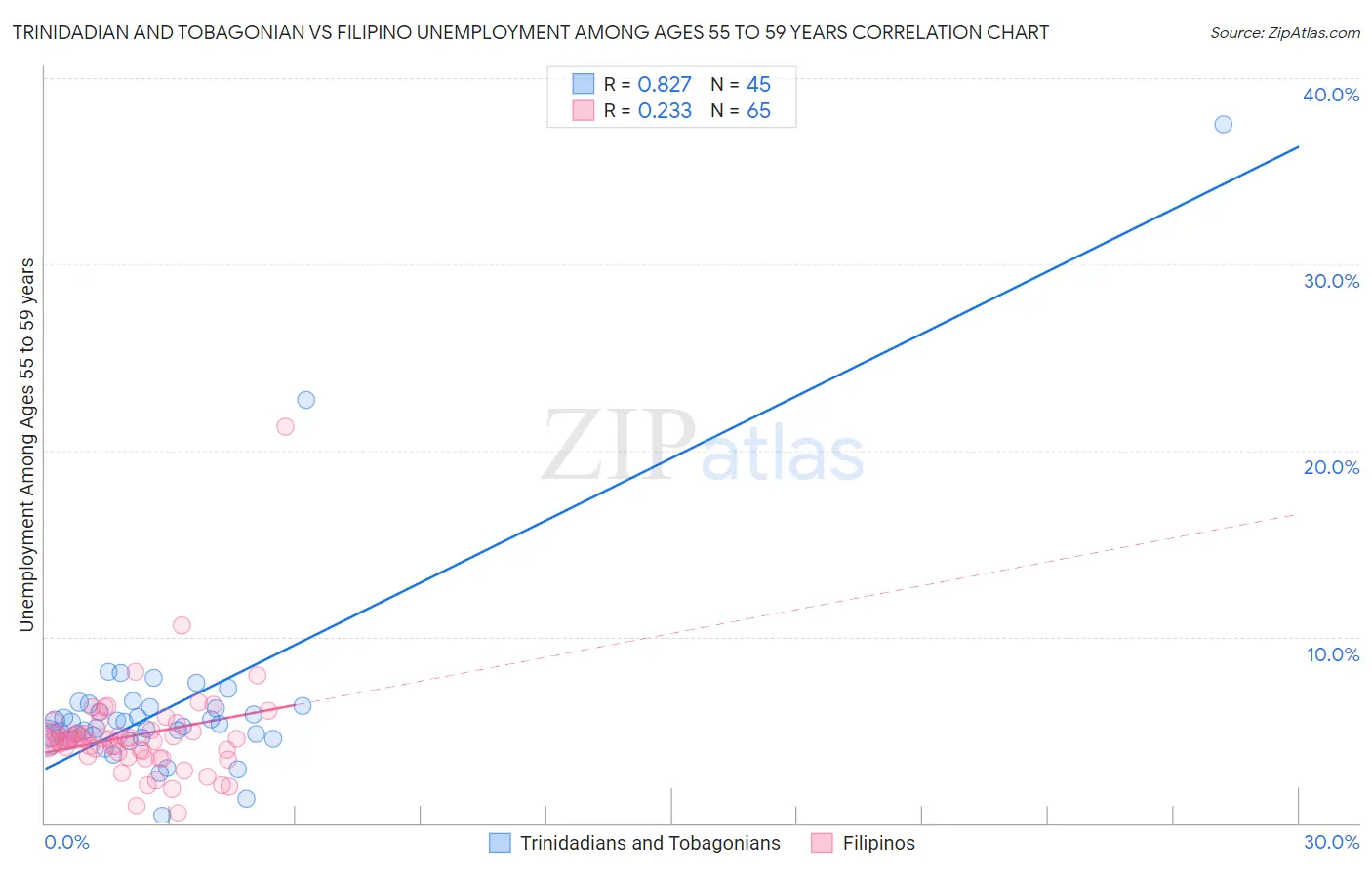 Trinidadian and Tobagonian vs Filipino Unemployment Among Ages 55 to 59 years