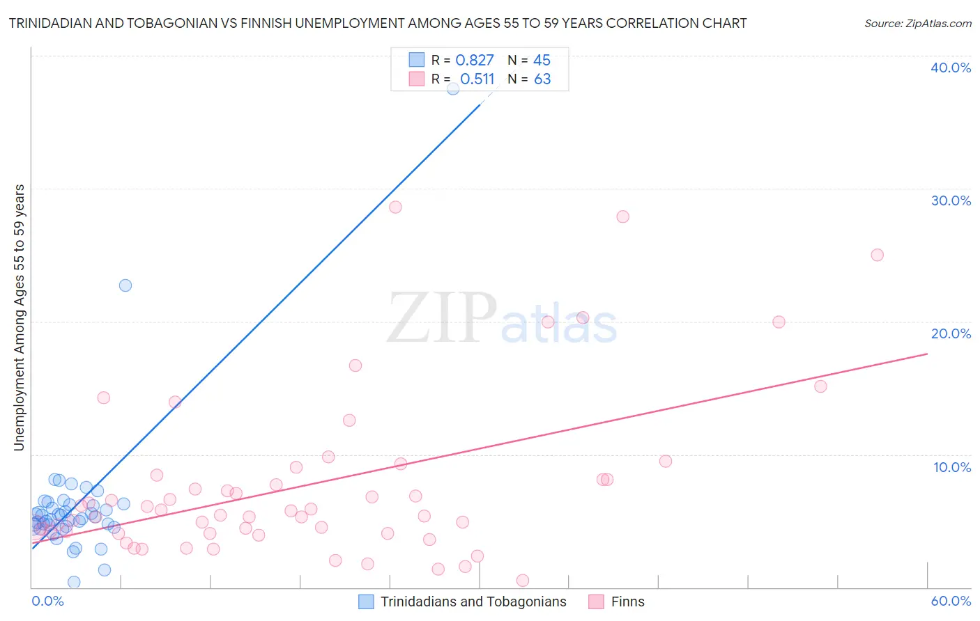 Trinidadian and Tobagonian vs Finnish Unemployment Among Ages 55 to 59 years