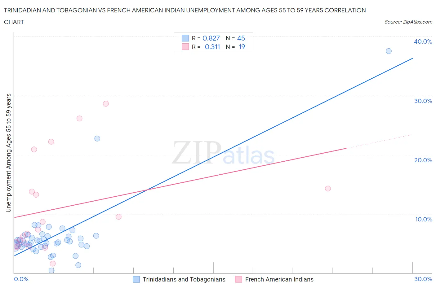 Trinidadian and Tobagonian vs French American Indian Unemployment Among Ages 55 to 59 years