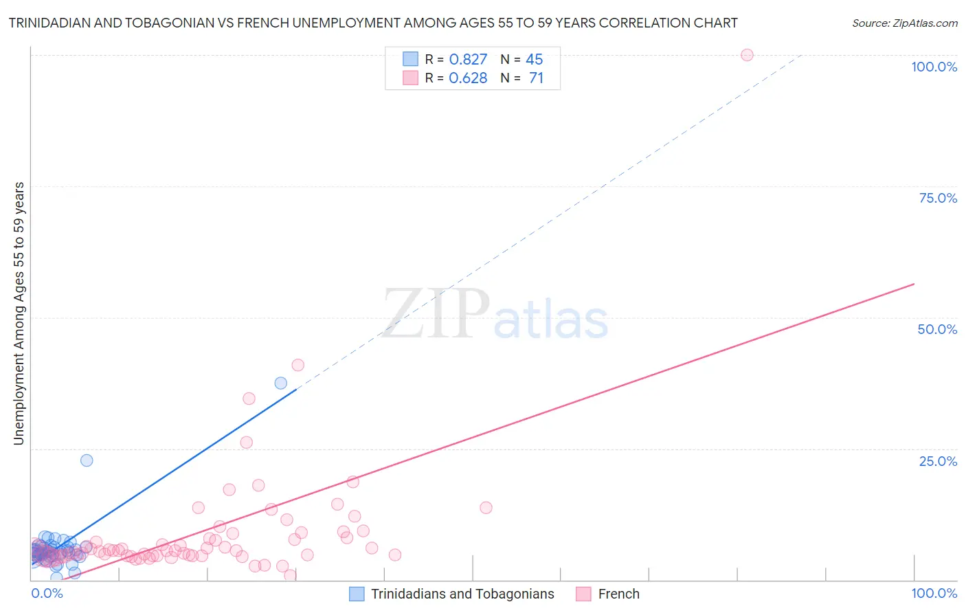 Trinidadian and Tobagonian vs French Unemployment Among Ages 55 to 59 years