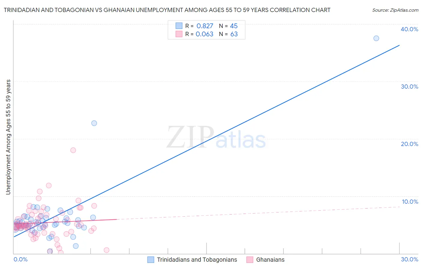 Trinidadian and Tobagonian vs Ghanaian Unemployment Among Ages 55 to 59 years