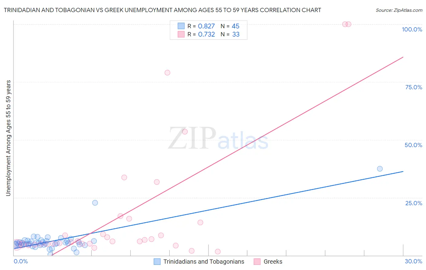 Trinidadian and Tobagonian vs Greek Unemployment Among Ages 55 to 59 years