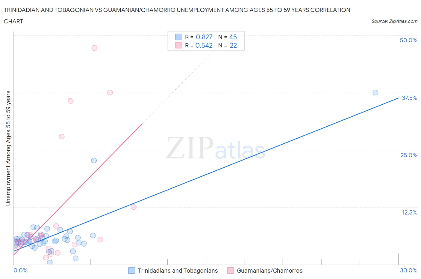 Trinidadian and Tobagonian vs Guamanian/Chamorro Unemployment Among Ages 55 to 59 years