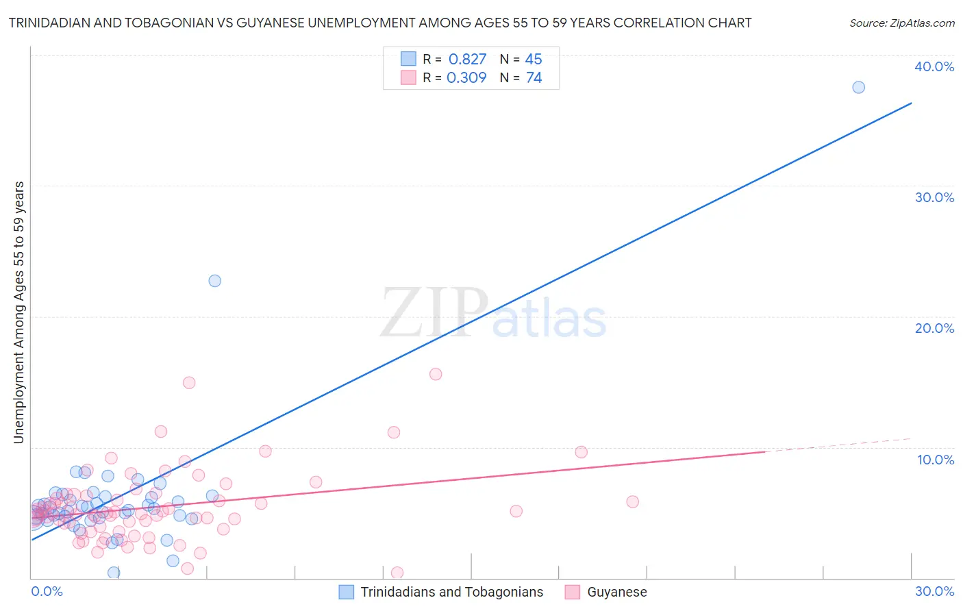 Trinidadian and Tobagonian vs Guyanese Unemployment Among Ages 55 to 59 years