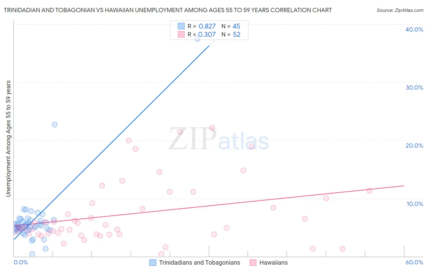 Trinidadian and Tobagonian vs Hawaiian Unemployment Among Ages 55 to 59 years