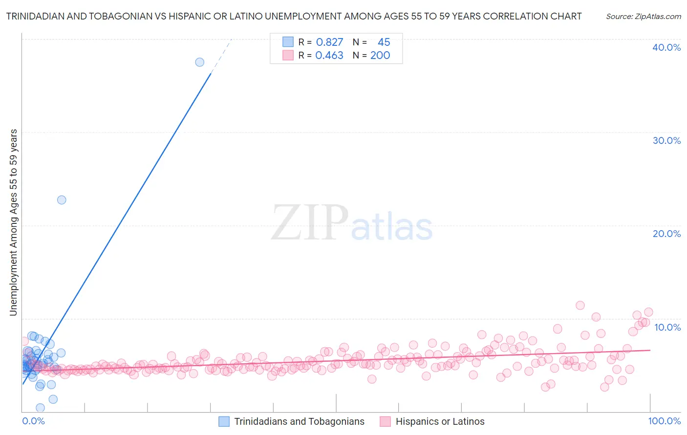 Trinidadian and Tobagonian vs Hispanic or Latino Unemployment Among Ages 55 to 59 years