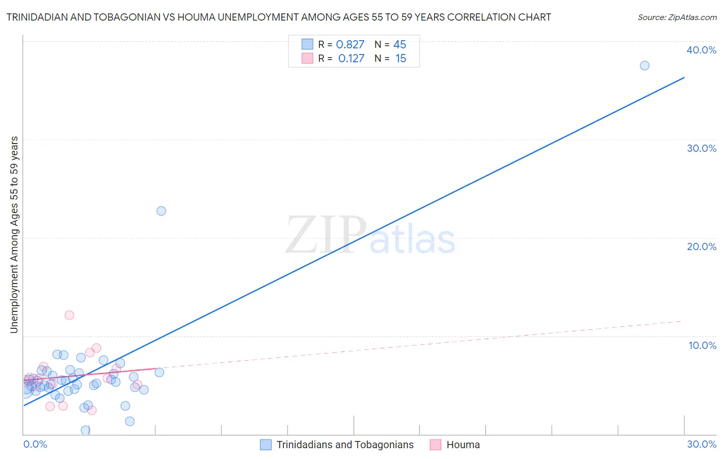 Trinidadian and Tobagonian vs Houma Unemployment Among Ages 55 to 59 years