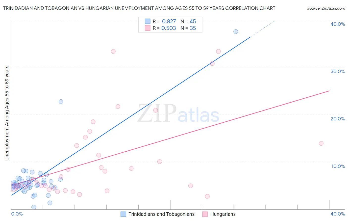 Trinidadian and Tobagonian vs Hungarian Unemployment Among Ages 55 to 59 years