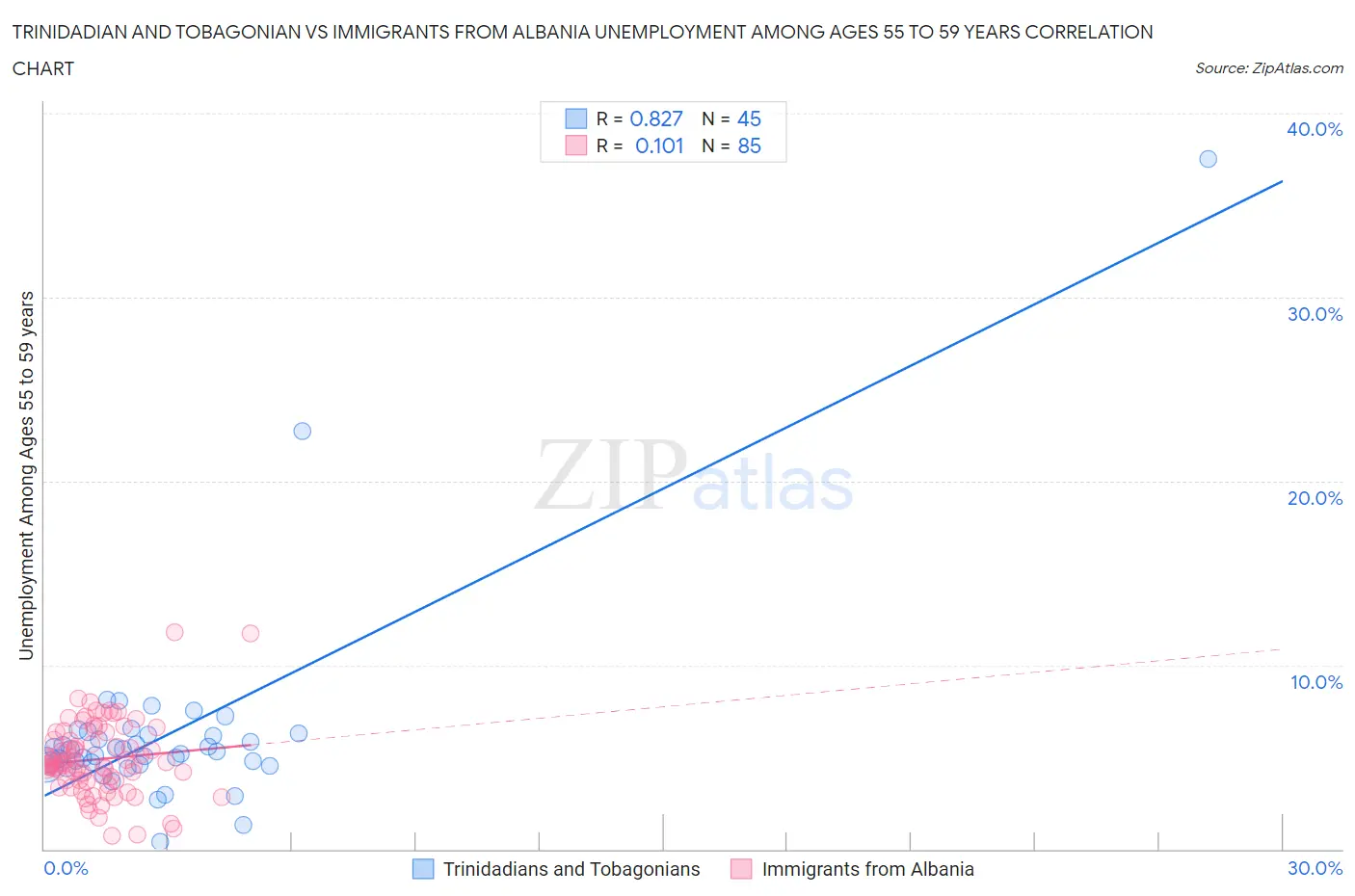 Trinidadian and Tobagonian vs Immigrants from Albania Unemployment Among Ages 55 to 59 years