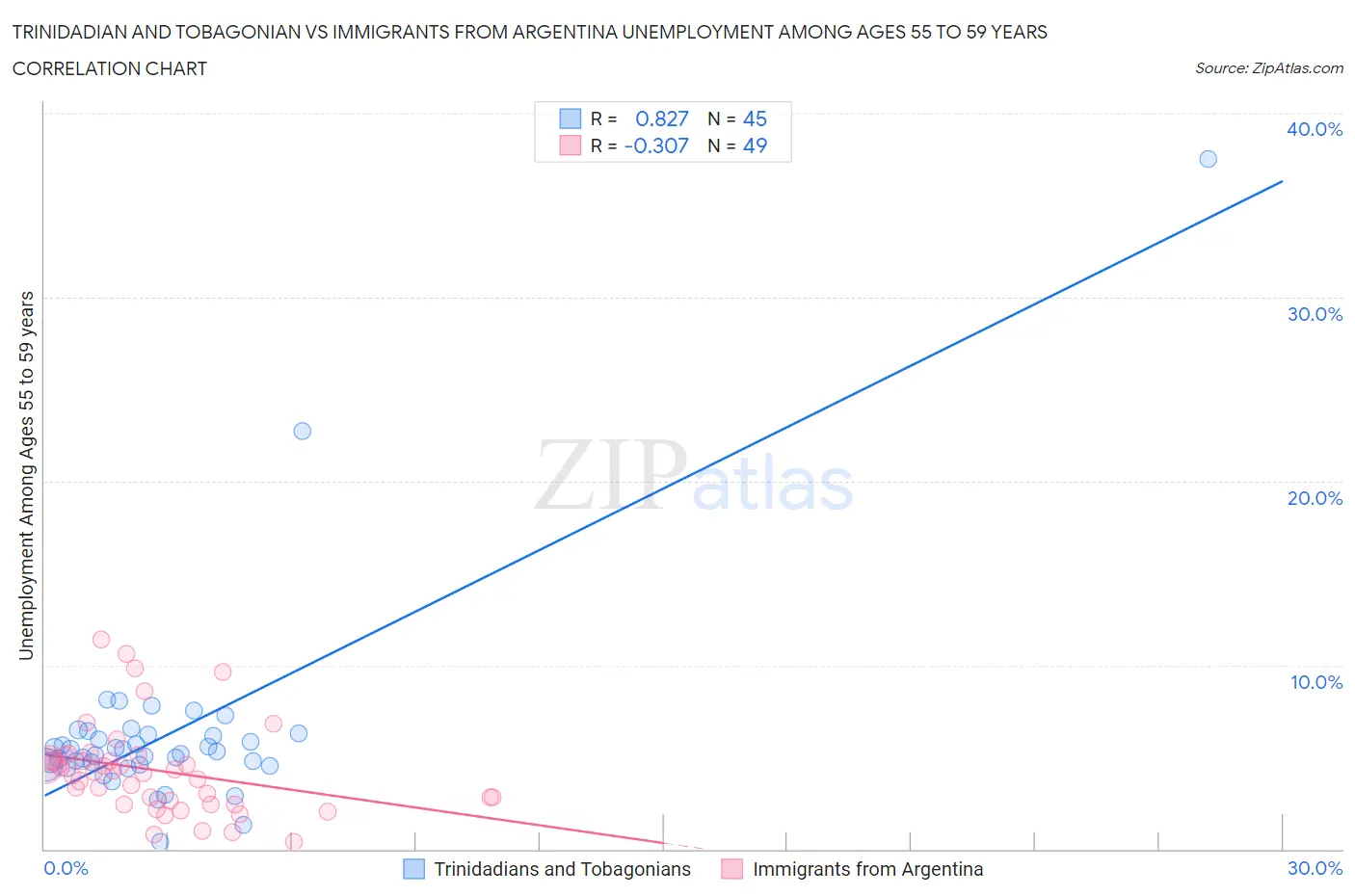 Trinidadian and Tobagonian vs Immigrants from Argentina Unemployment Among Ages 55 to 59 years