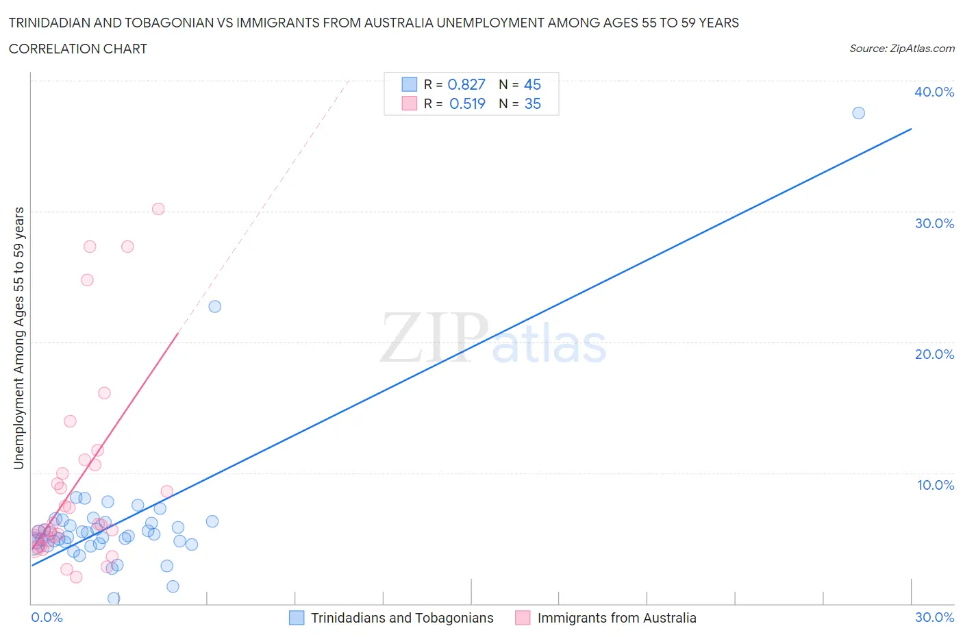 Trinidadian and Tobagonian vs Immigrants from Australia Unemployment Among Ages 55 to 59 years