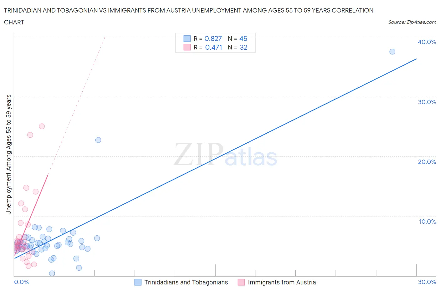 Trinidadian and Tobagonian vs Immigrants from Austria Unemployment Among Ages 55 to 59 years