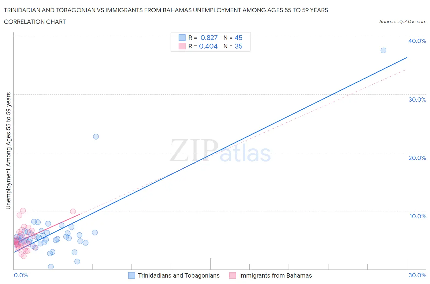Trinidadian and Tobagonian vs Immigrants from Bahamas Unemployment Among Ages 55 to 59 years