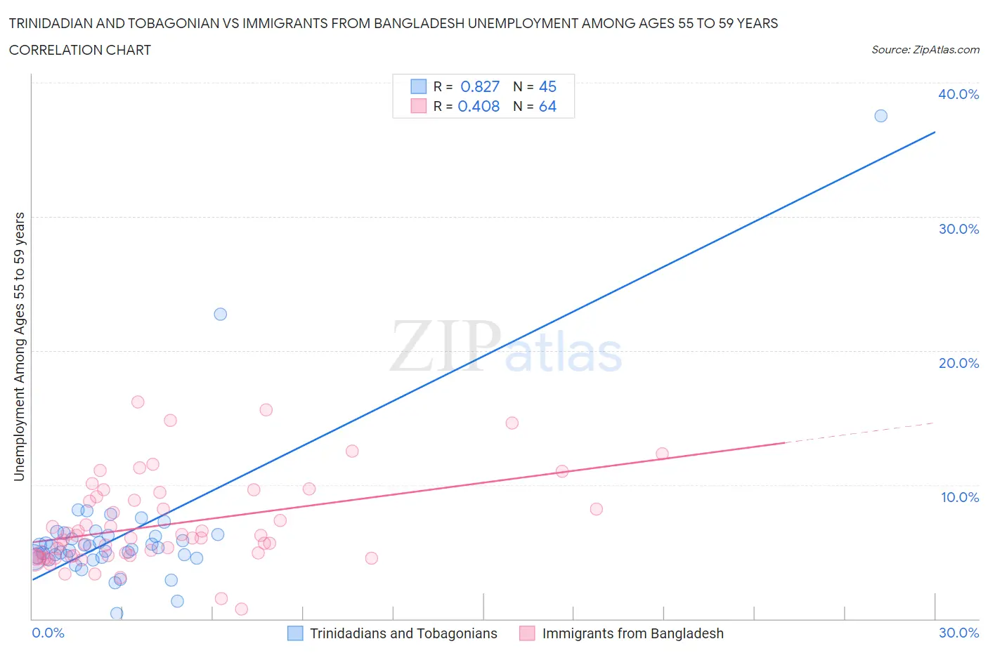 Trinidadian and Tobagonian vs Immigrants from Bangladesh Unemployment Among Ages 55 to 59 years