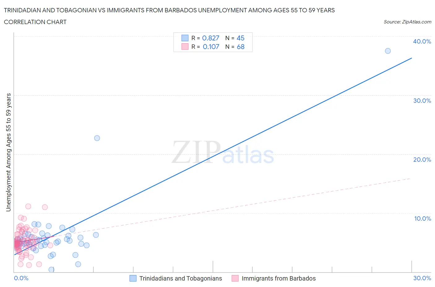 Trinidadian and Tobagonian vs Immigrants from Barbados Unemployment Among Ages 55 to 59 years