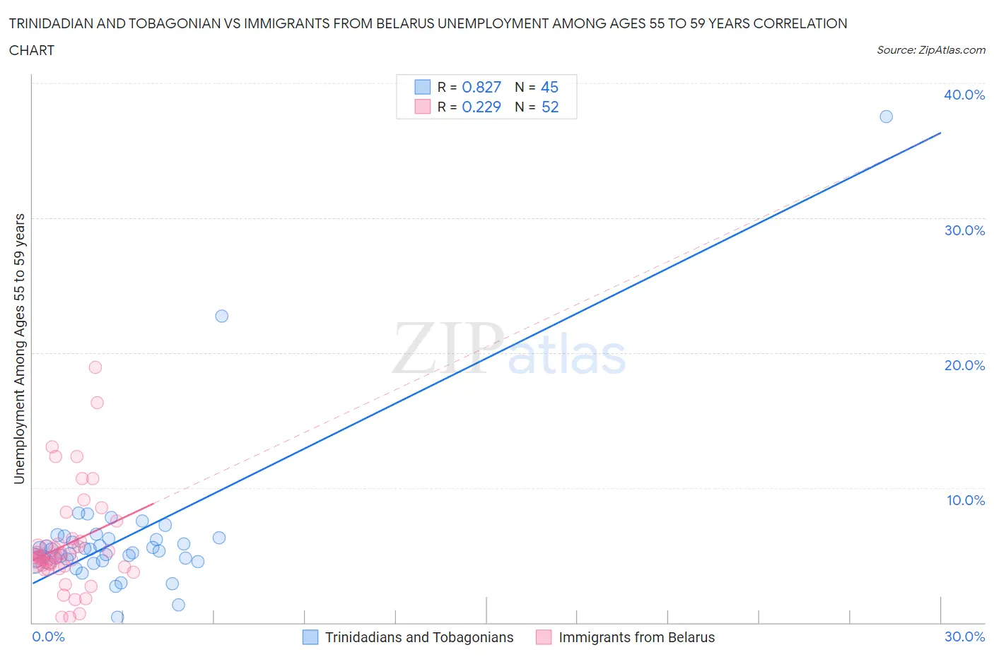 Trinidadian and Tobagonian vs Immigrants from Belarus Unemployment Among Ages 55 to 59 years