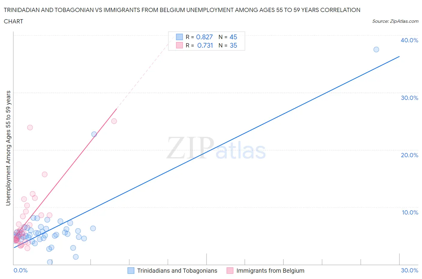 Trinidadian and Tobagonian vs Immigrants from Belgium Unemployment Among Ages 55 to 59 years
