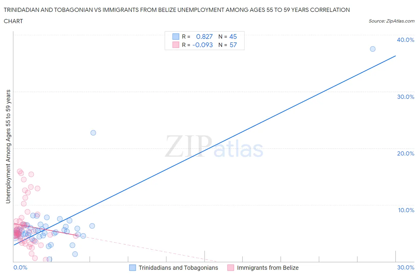 Trinidadian and Tobagonian vs Immigrants from Belize Unemployment Among Ages 55 to 59 years