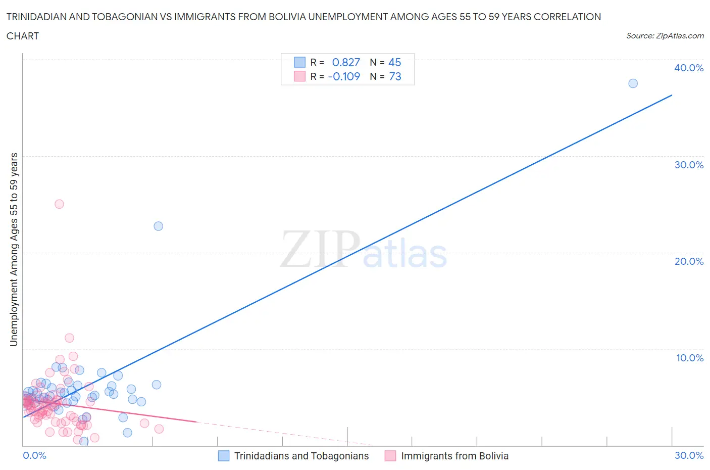 Trinidadian and Tobagonian vs Immigrants from Bolivia Unemployment Among Ages 55 to 59 years