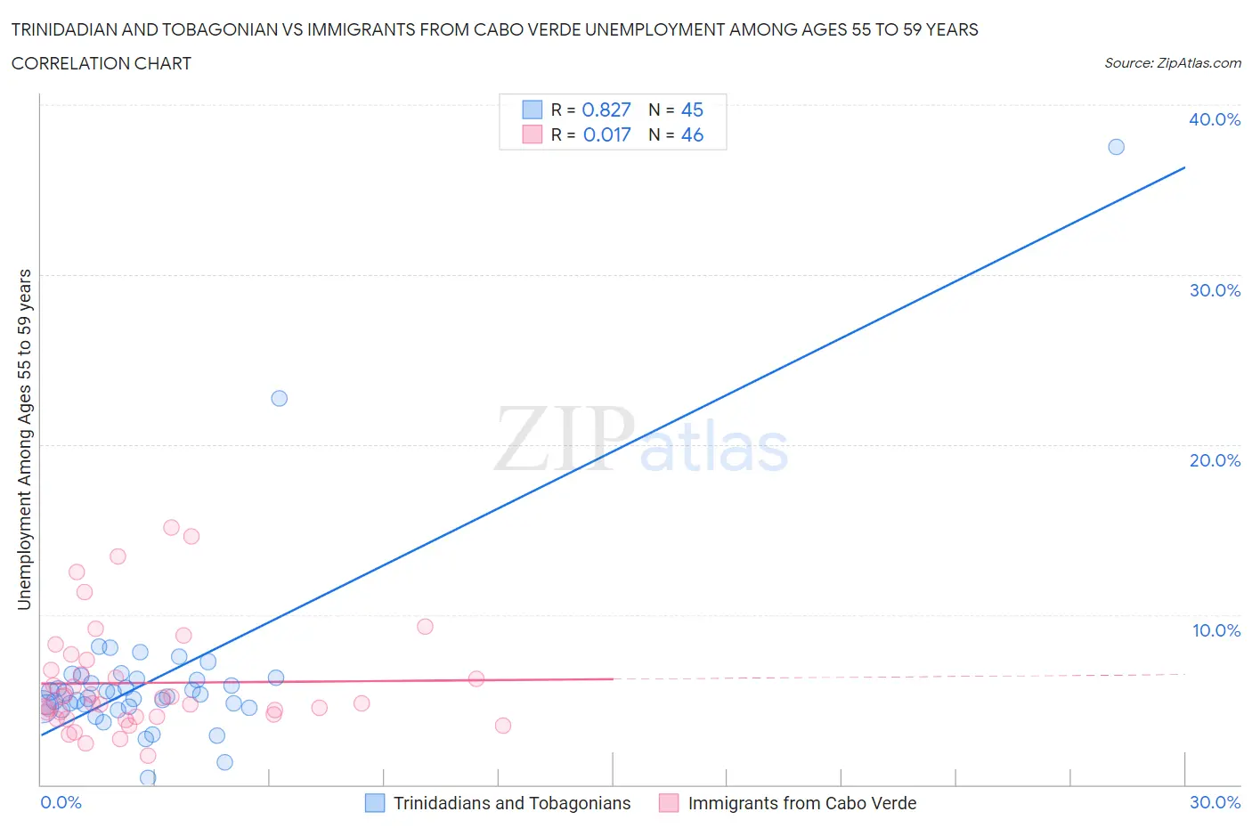 Trinidadian and Tobagonian vs Immigrants from Cabo Verde Unemployment Among Ages 55 to 59 years