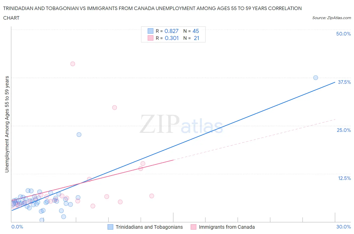 Trinidadian and Tobagonian vs Immigrants from Canada Unemployment Among Ages 55 to 59 years