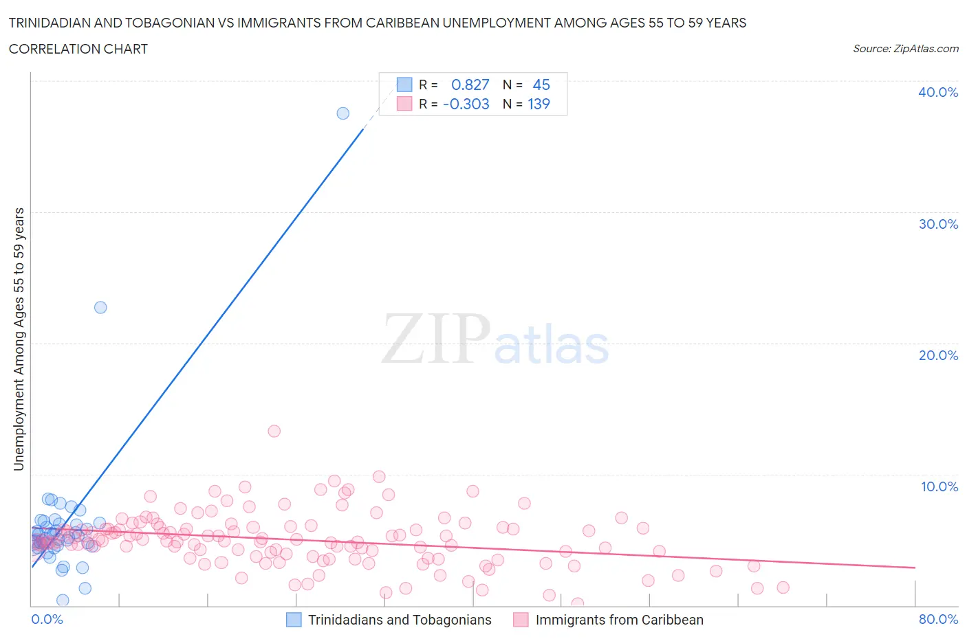 Trinidadian and Tobagonian vs Immigrants from Caribbean Unemployment Among Ages 55 to 59 years