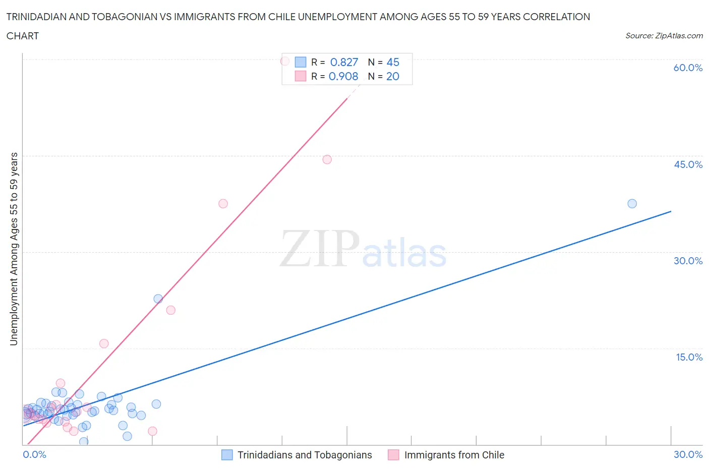 Trinidadian and Tobagonian vs Immigrants from Chile Unemployment Among Ages 55 to 59 years