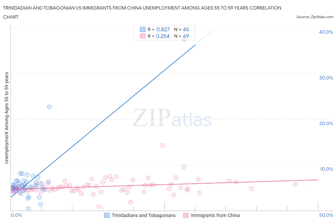 Trinidadian and Tobagonian vs Immigrants from China Unemployment Among Ages 55 to 59 years