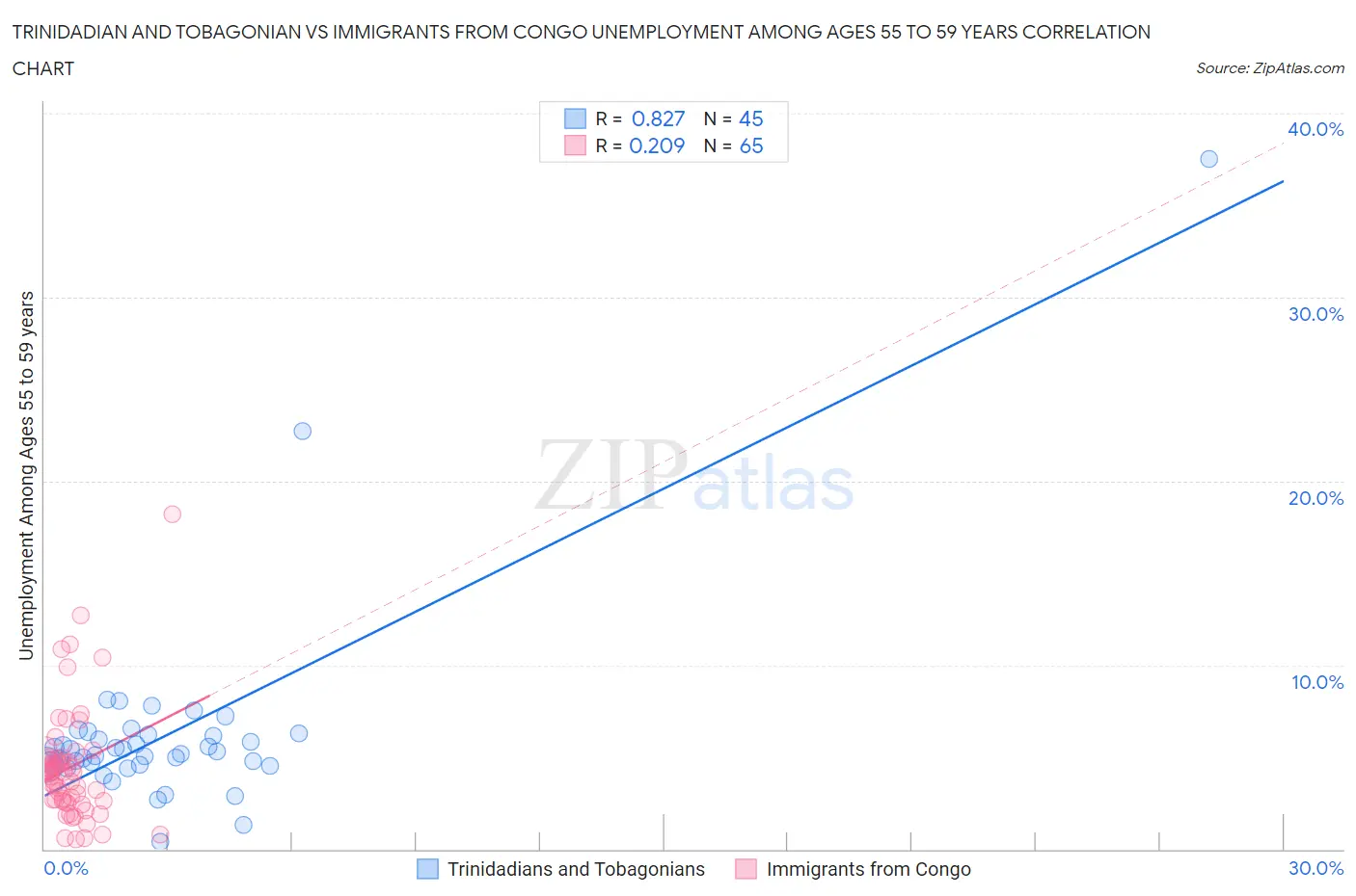 Trinidadian and Tobagonian vs Immigrants from Congo Unemployment Among Ages 55 to 59 years