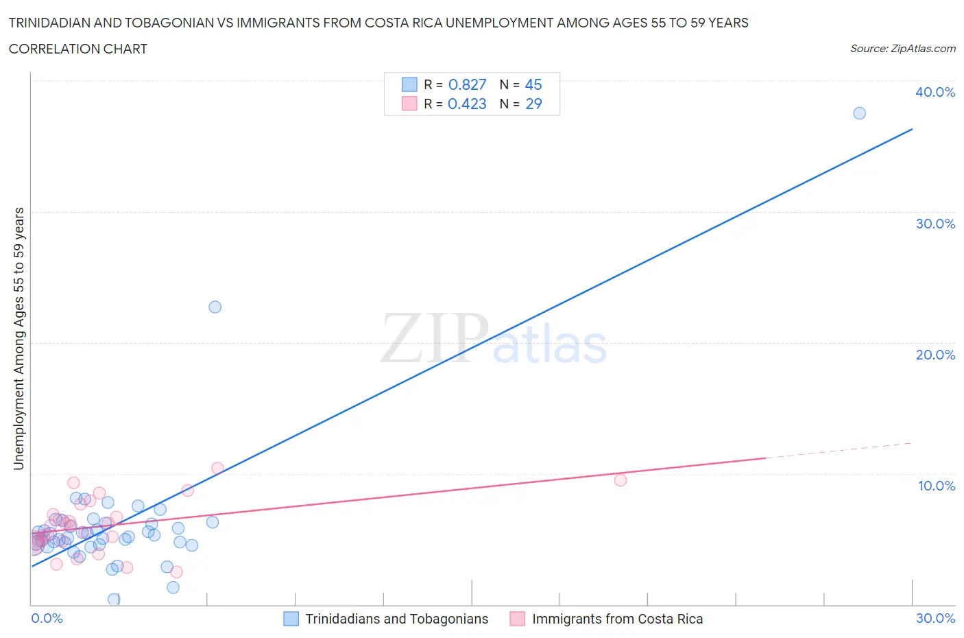 Trinidadian and Tobagonian vs Immigrants from Costa Rica Unemployment Among Ages 55 to 59 years