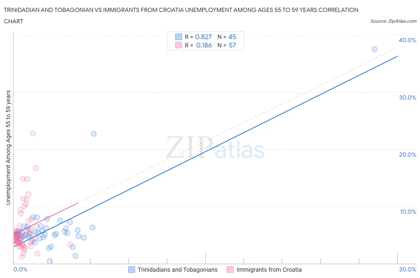 Trinidadian and Tobagonian vs Immigrants from Croatia Unemployment Among Ages 55 to 59 years