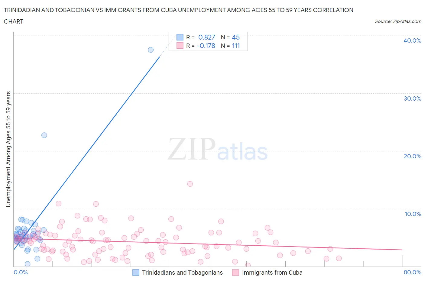 Trinidadian and Tobagonian vs Immigrants from Cuba Unemployment Among Ages 55 to 59 years