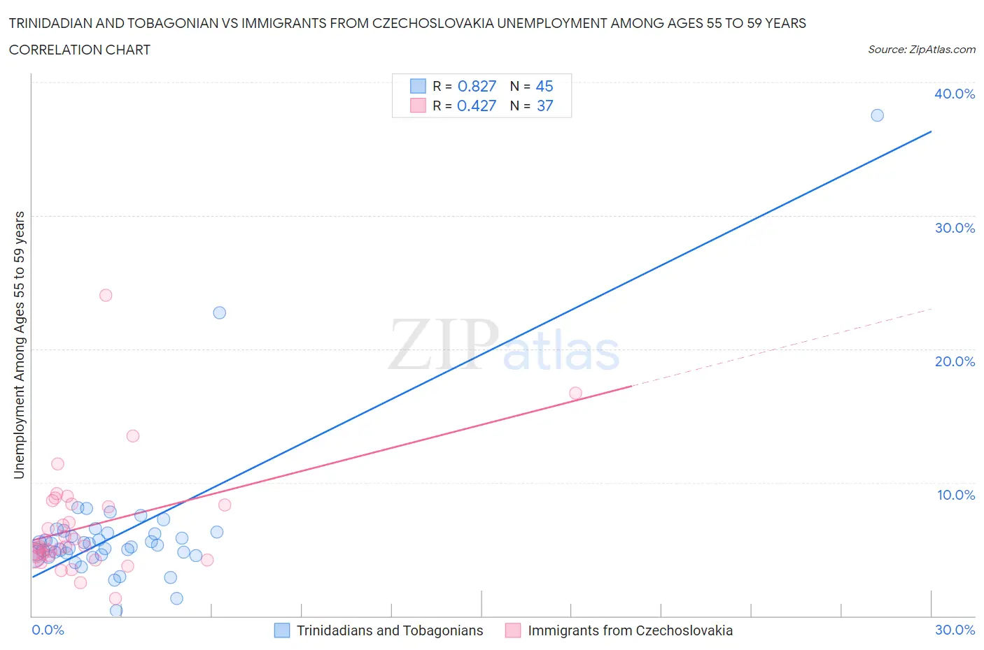 Trinidadian and Tobagonian vs Immigrants from Czechoslovakia Unemployment Among Ages 55 to 59 years