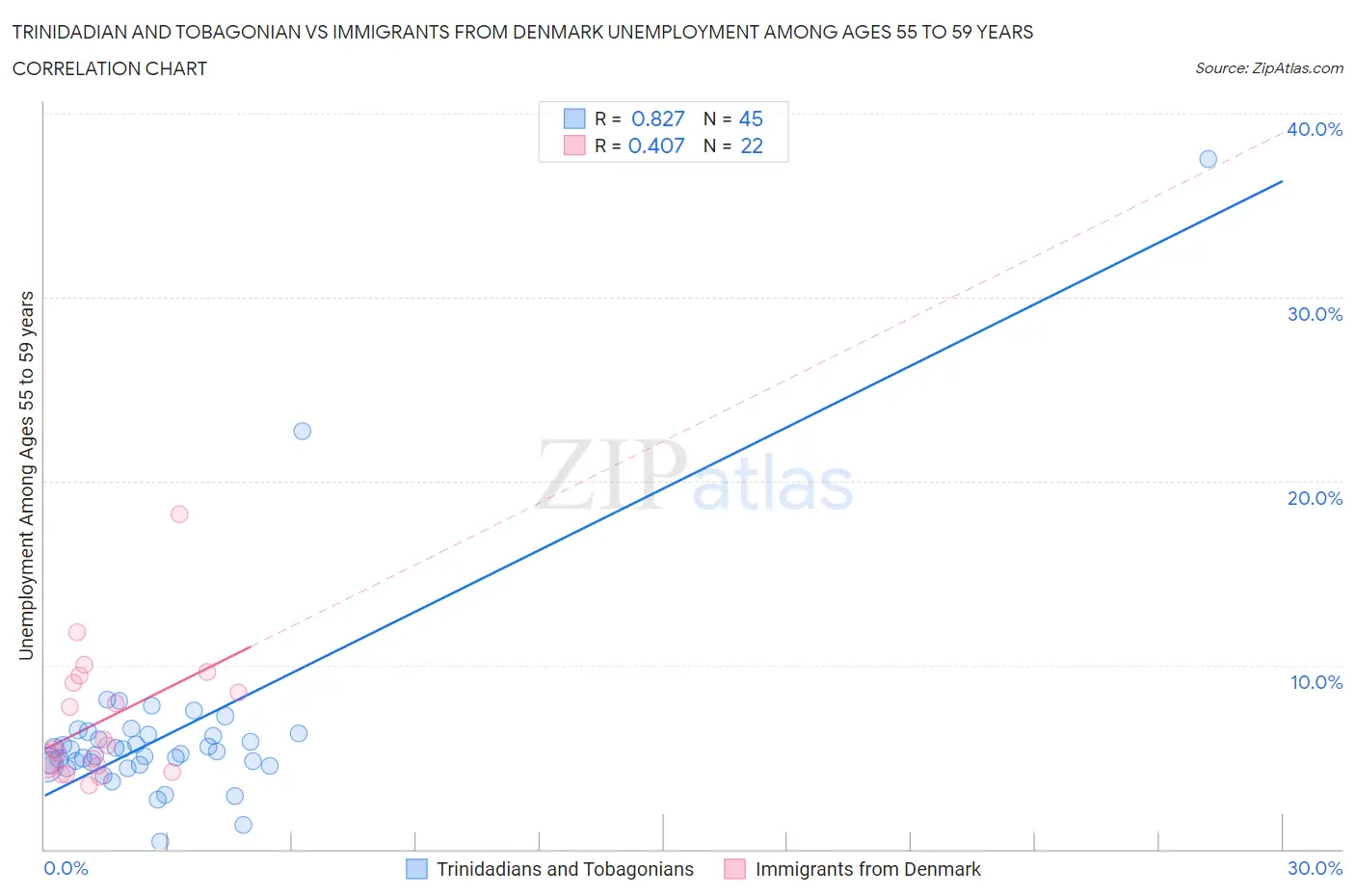 Trinidadian and Tobagonian vs Immigrants from Denmark Unemployment Among Ages 55 to 59 years