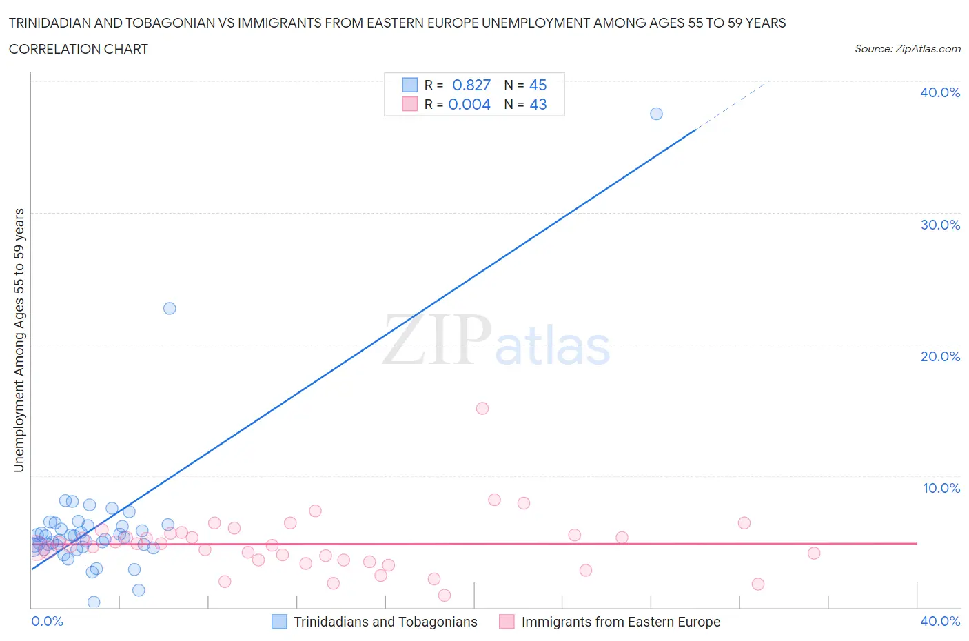 Trinidadian and Tobagonian vs Immigrants from Eastern Europe Unemployment Among Ages 55 to 59 years