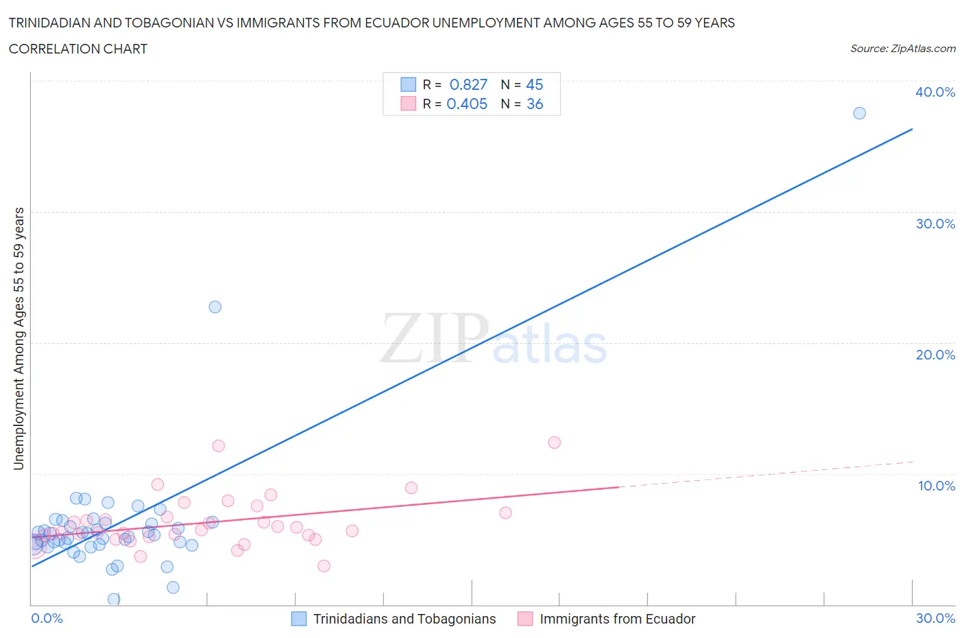 Trinidadian and Tobagonian vs Immigrants from Ecuador Unemployment Among Ages 55 to 59 years