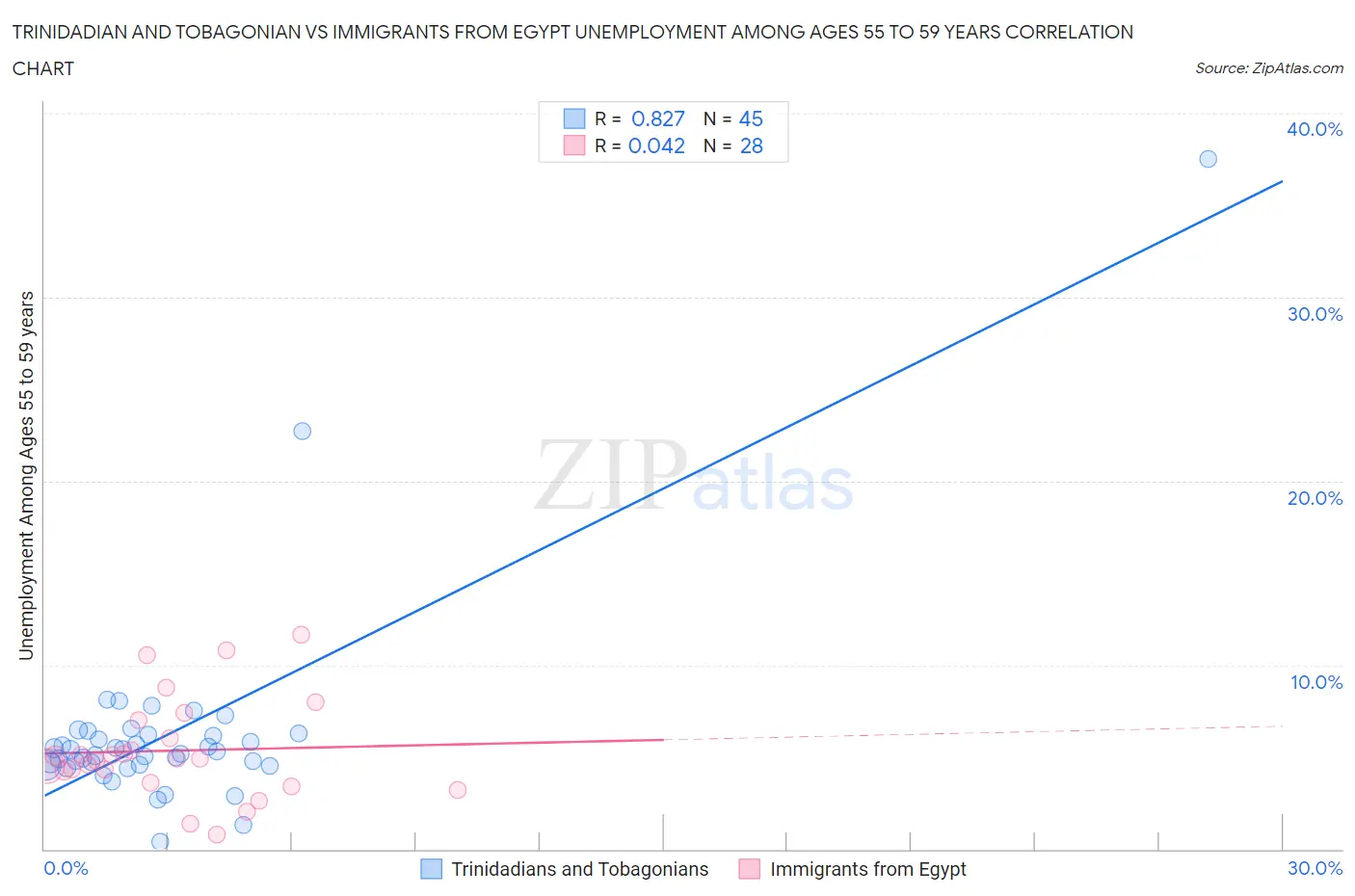 Trinidadian and Tobagonian vs Immigrants from Egypt Unemployment Among Ages 55 to 59 years
